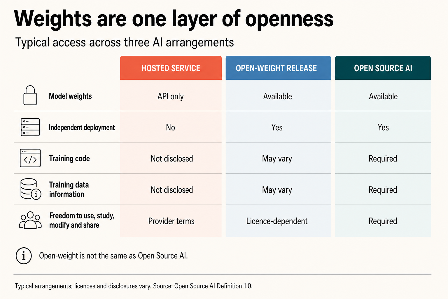Weights are only one layer of openness