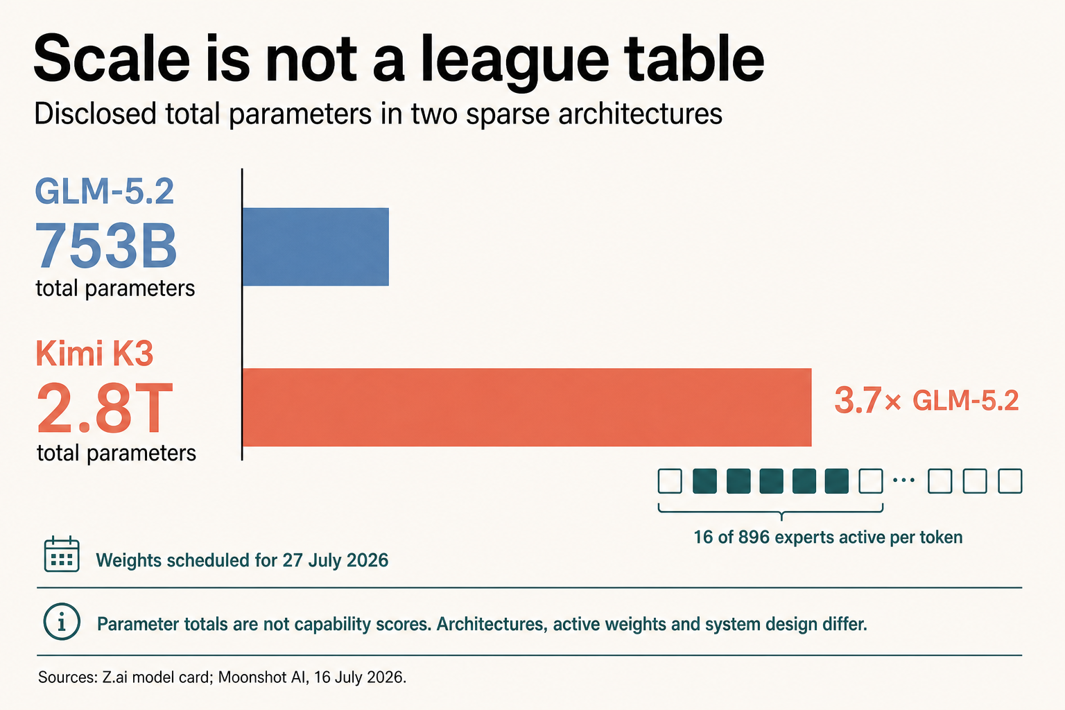 Parameter scale is not a league table