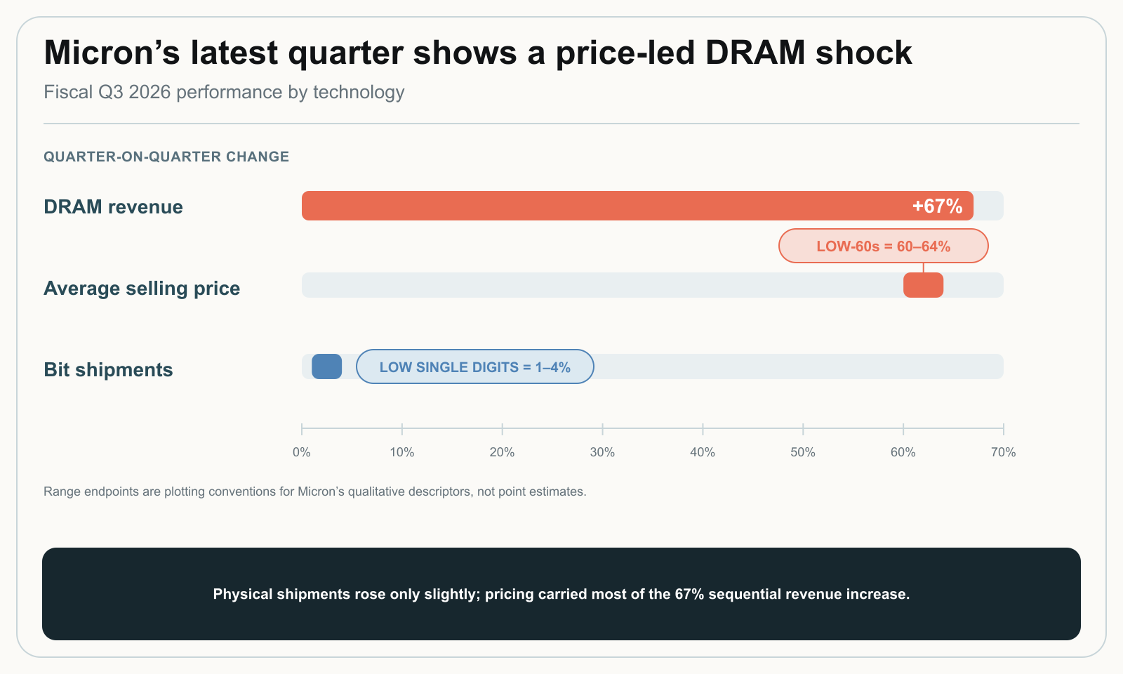 Micron DRAM pricing
