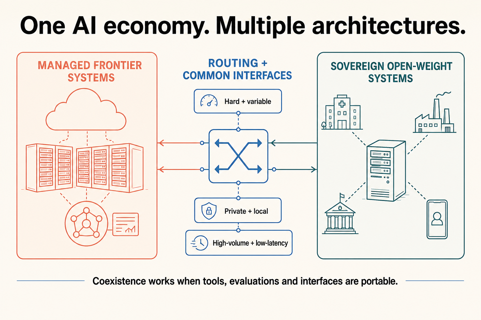 Multiple architectures in one AI economy