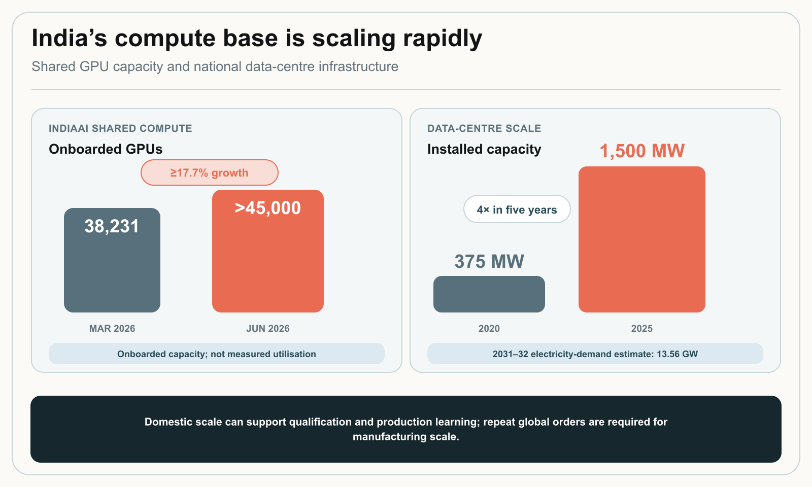 India's compute scale