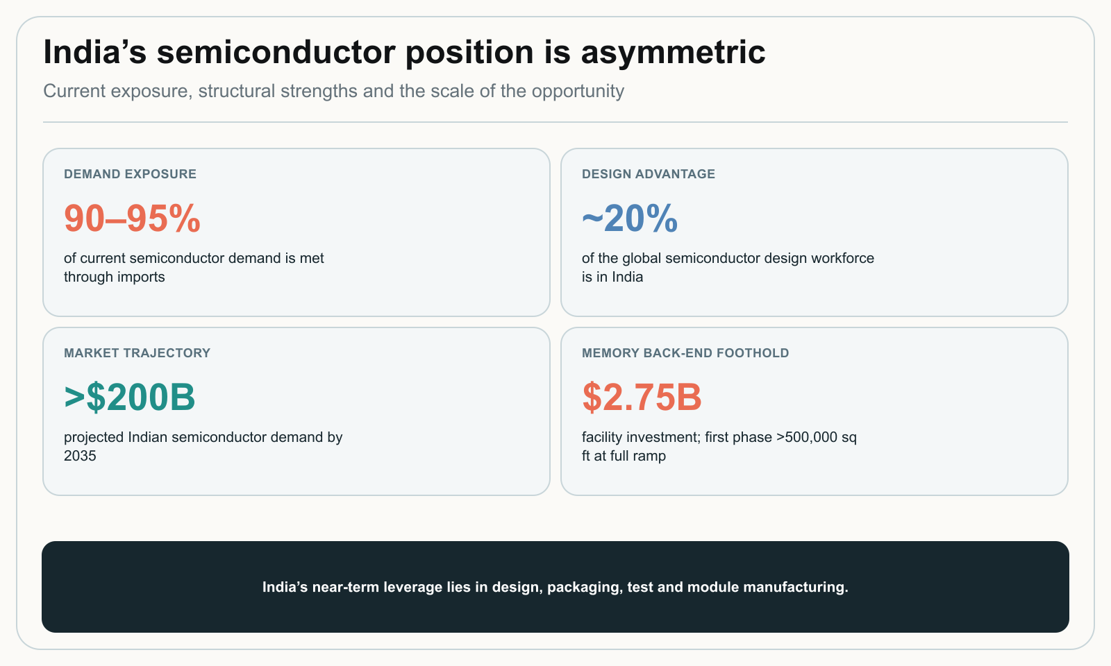 India - Semiconductor asymmetry