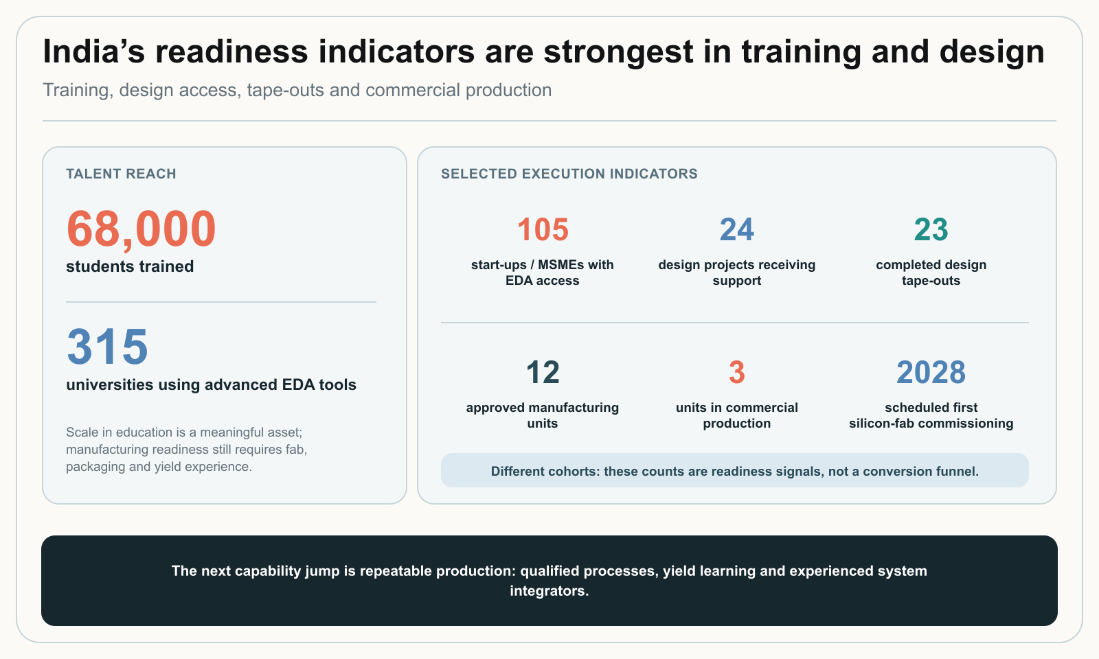 India semicon readiness indicators