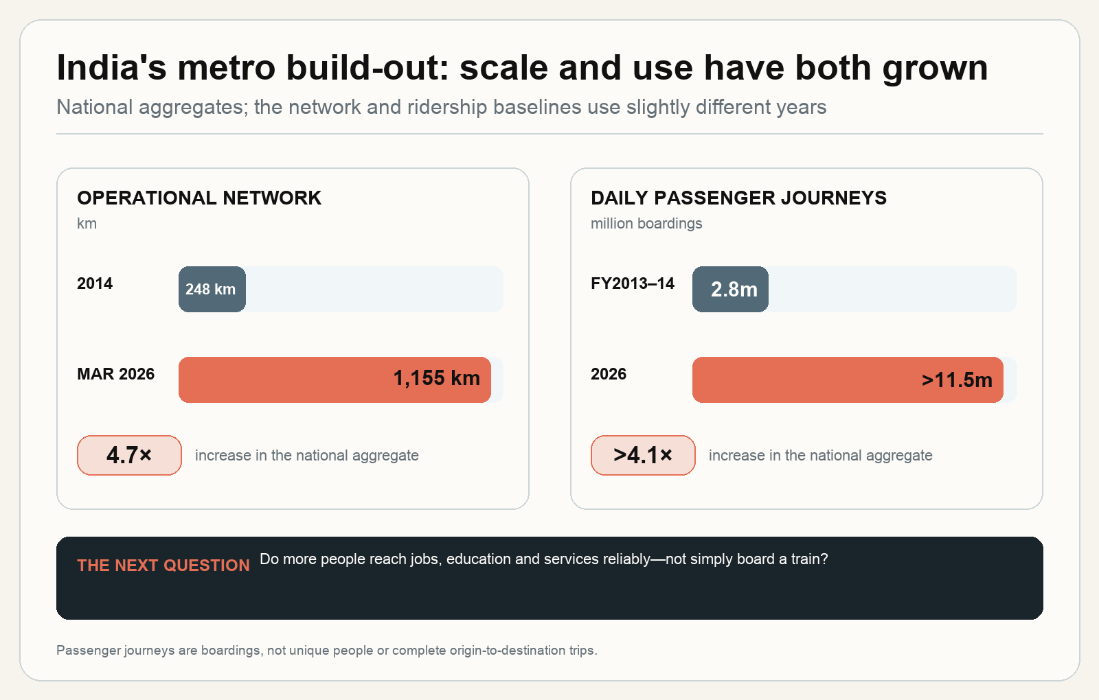 Indian Metro - Scale & Use