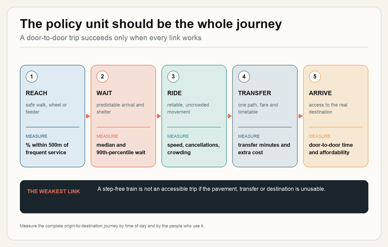 Journey chain