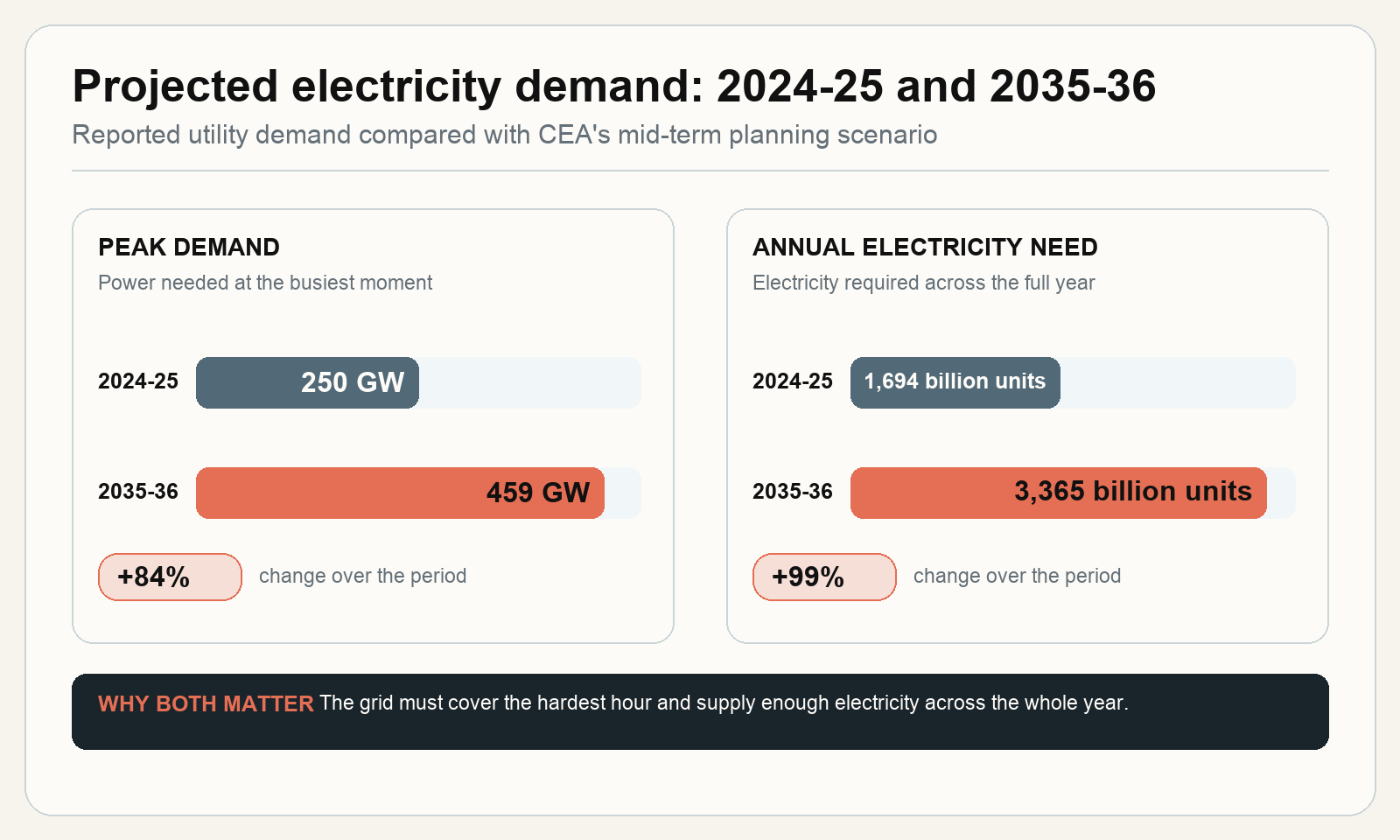Demand Growth