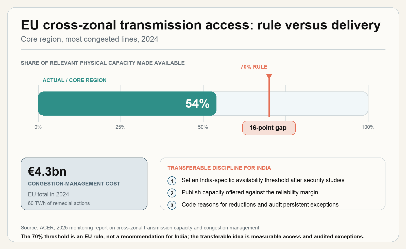 EU cross zonal access