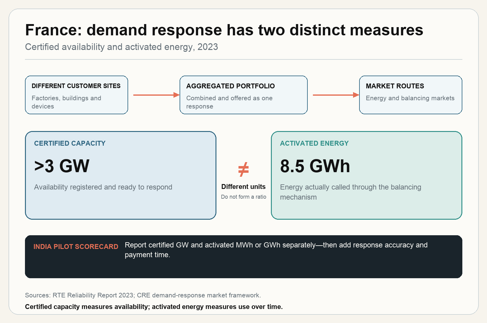 France Demand Response