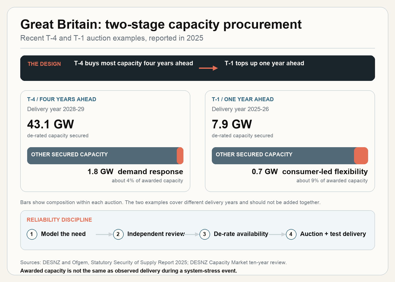 Great Britain Capacity Market