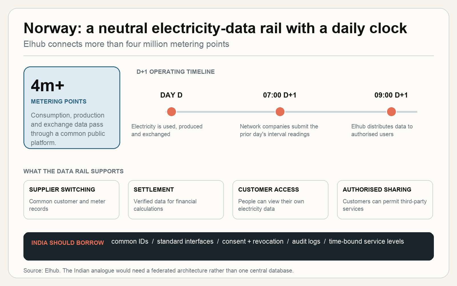 Norway Electricity Data Layer