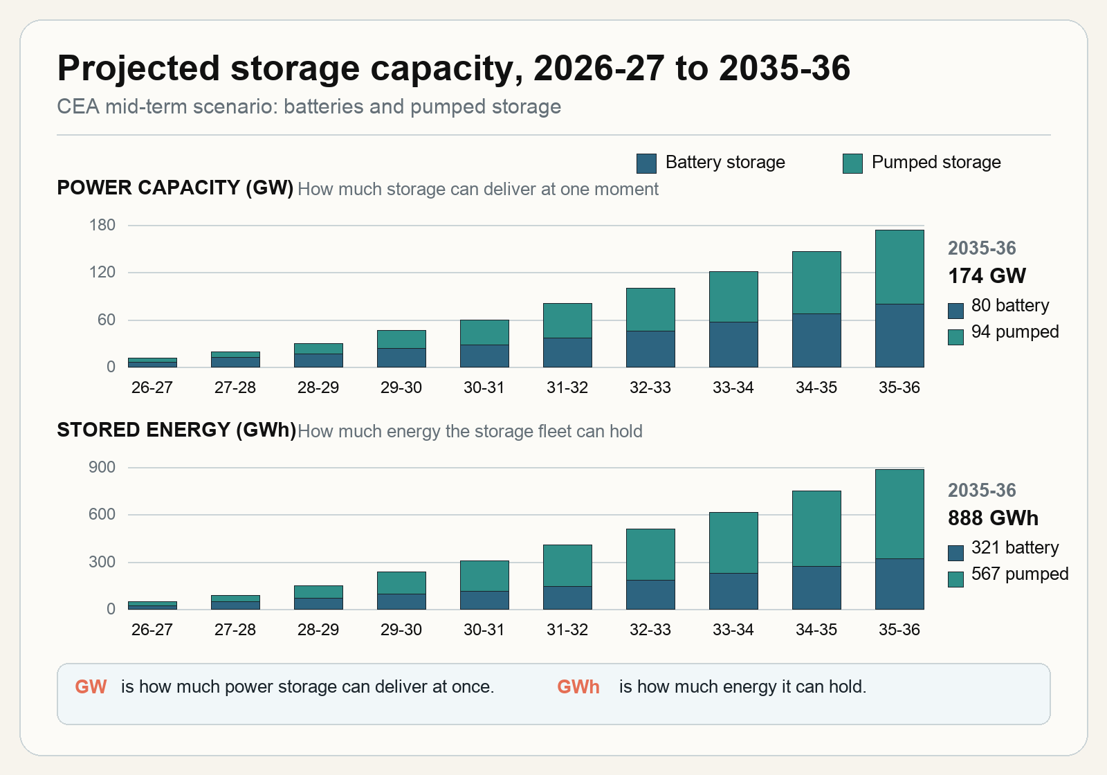 Storage Requirement