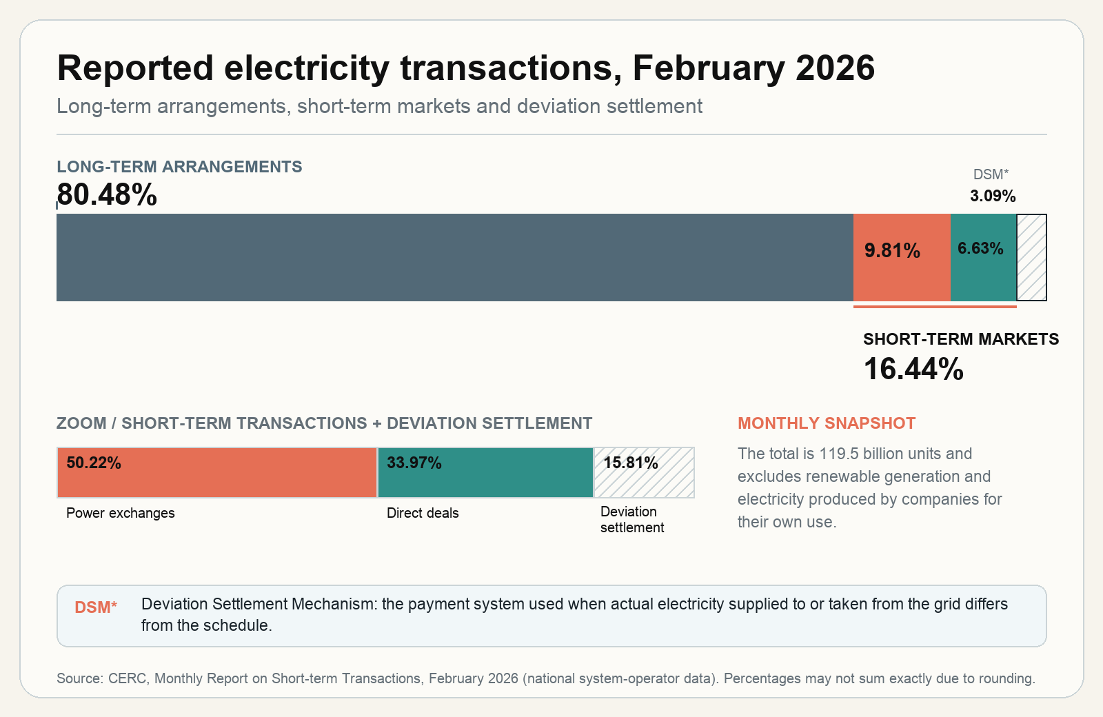 Transaction mix